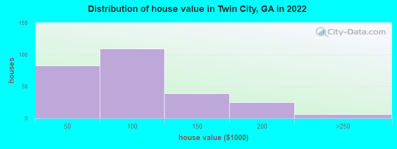 Distribution of house value in Twin City, GA in 2022