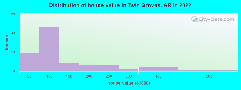 Distribution of house value in Twin Groves, AR in 2022