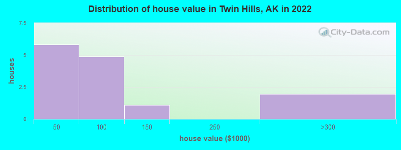 Distribution of house value in Twin Hills, AK in 2022