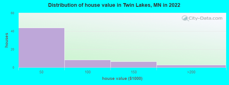 Distribution of house value in Twin Lakes, MN in 2022
