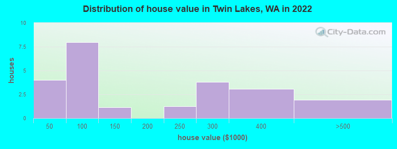 Distribution of house value in Twin Lakes, WA in 2022