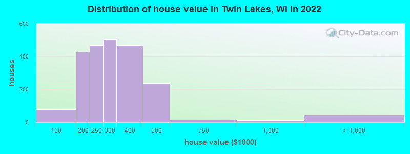 Distribution of house value in Twin Lakes, WI in 2022