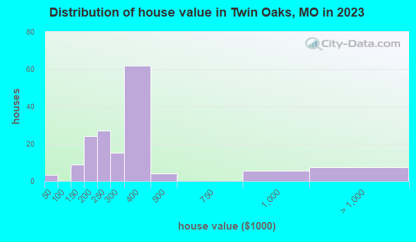 Twin Oaks, Missouri (MO 63088) profile: population, maps, real estate