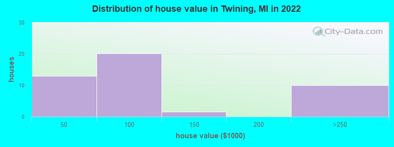 Distribution of house value in Twining, MI in 2022