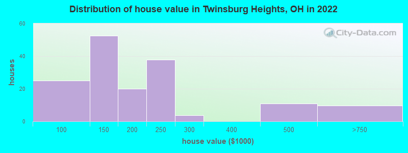 Distribution of house value in Twinsburg Heights, OH in 2022