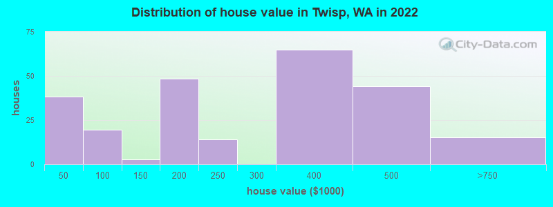 Distribution of house value in Twisp, WA in 2022