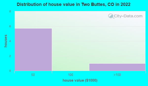 Two Buttes Colorado Co 81084 Profile Population Maps Real Estate Averages Homes