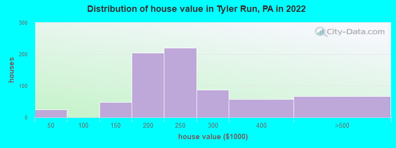 Distribution of house value in Tyler Run, PA in 2022