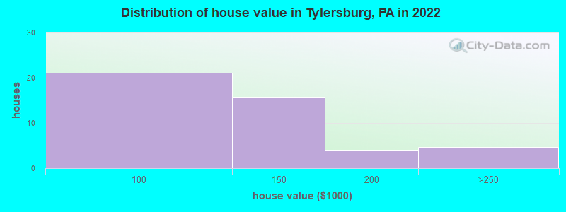 Distribution of house value in Tylersburg, PA in 2022