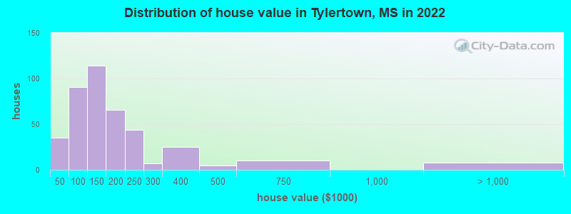 Distribution of house value in Tylertown, MS in 2022