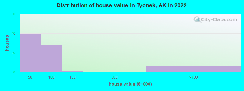 Distribution of house value in Tyonek, AK in 2022