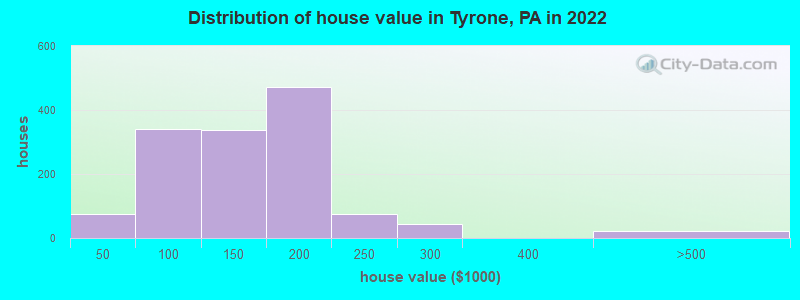 Distribution of house value in Tyrone, PA in 2022