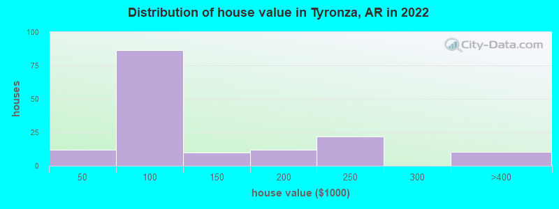 Distribution of house value in Tyronza, AR in 2022