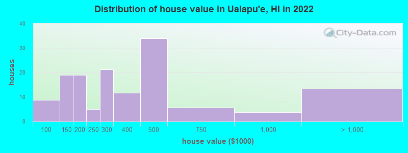 Distribution of house value in Ualapu'e, HI in 2022