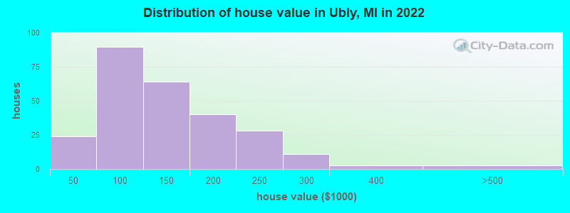 Distribution of house value in Ubly, MI in 2022