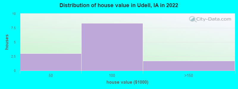 Distribution of house value in Udell, IA in 2022