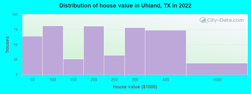 Distribution of house value in Uhland, TX in 2022