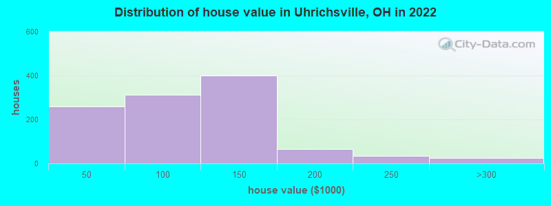 Distribution of house value in Uhrichsville, OH in 2022