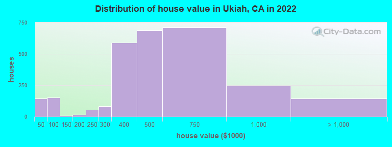 Distribution of house value in Ukiah, CA in 2019