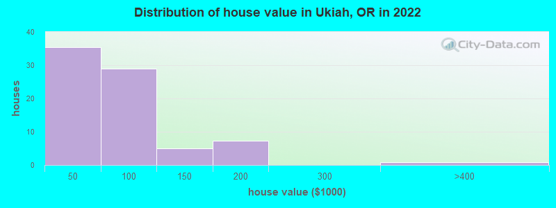 Distribution of house value in Ukiah, OR in 2022