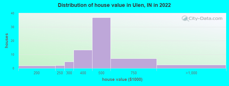 Distribution of house value in Ulen, IN in 2022