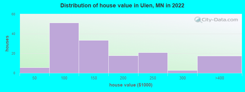 Distribution of house value in Ulen, MN in 2022