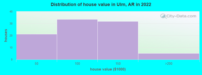Distribution of house value in Ulm, AR in 2022