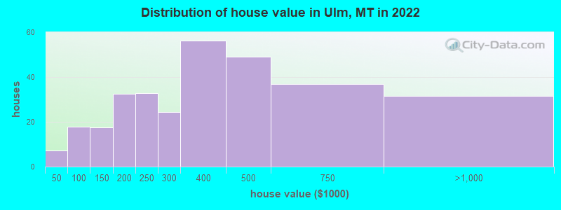 Distribution of house value in Ulm, MT in 2022