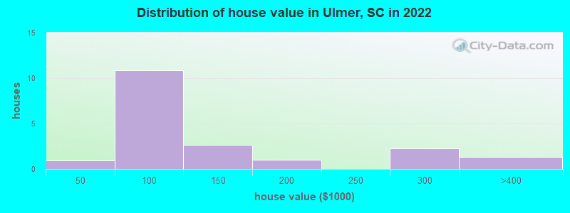 Distribution of house value in Ulmer, SC in 2022