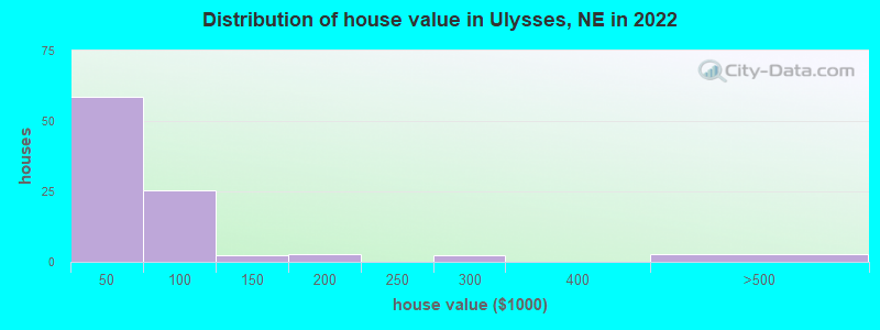 Distribution of house value in Ulysses, NE in 2022
