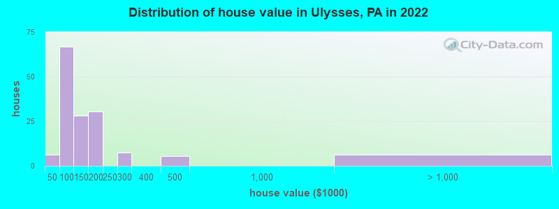 Distribution of house value in Ulysses, PA in 2022