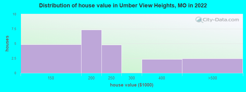 Distribution of house value in Umber View Heights, MO in 2022
