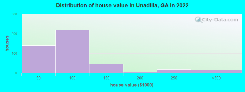 Distribution of house value in Unadilla, GA in 2022