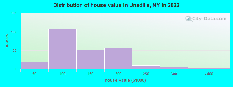 Distribution of house value in Unadilla, NY in 2022