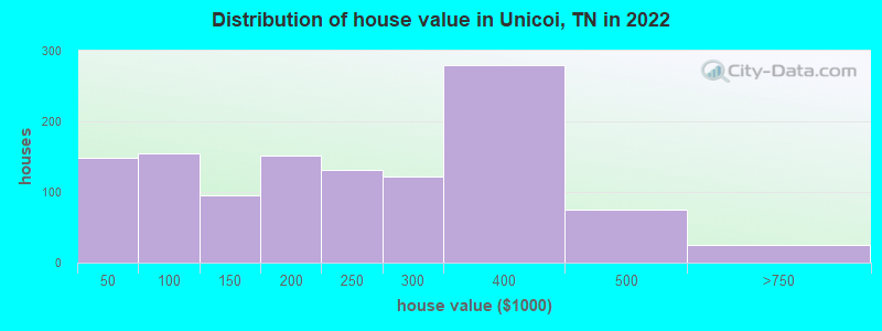 Distribution of house value in Unicoi, TN in 2022
