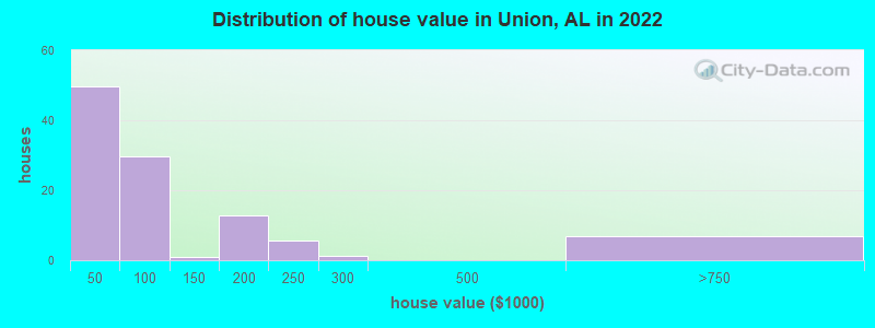 Distribution of house value in Union, AL in 2022