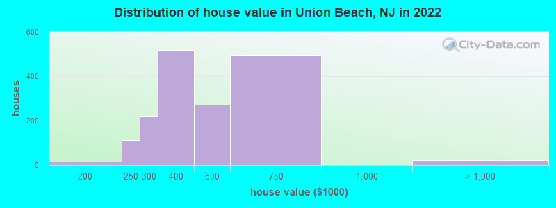 Distribution of house value in Union Beach, NJ in 2022