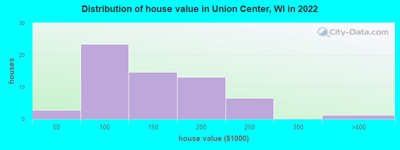 Distribution of house value in Union Center, WI in 2022