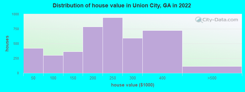 Distribution of house value in Union City, GA in 2022