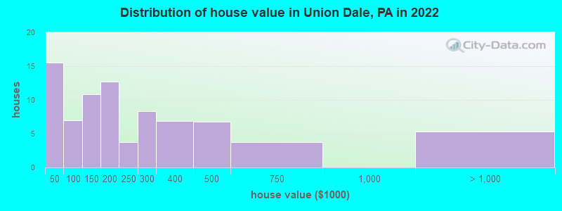 Distribution of house value in Union Dale, PA in 2022