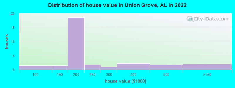 Distribution of house value in Union Grove, AL in 2022