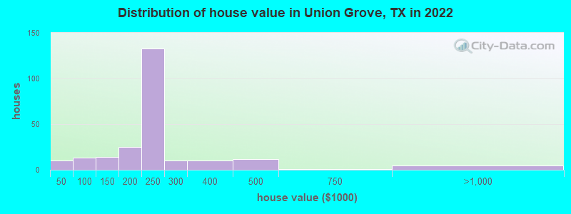 Distribution of house value in Union Grove, TX in 2022