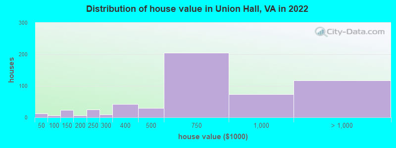 Distribution of house value in Union Hall, VA in 2022