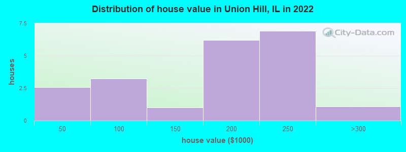 Distribution of house value in Union Hill, IL in 2022
