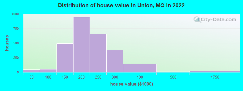 Distribution of house value in Union, MO in 2021