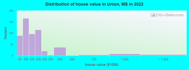 Distribution of house value in Union, MS in 2022