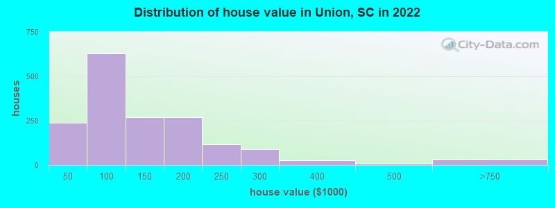 Distribution of house value in Union, SC in 2021