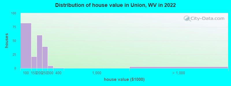 Distribution of house value in Union, WV in 2019