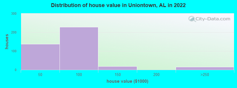 Distribution of house value in Uniontown, AL in 2022