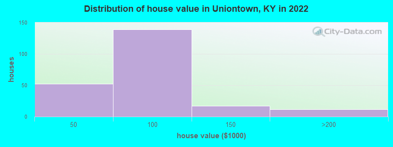 Distribution of house value in Uniontown, KY in 2022